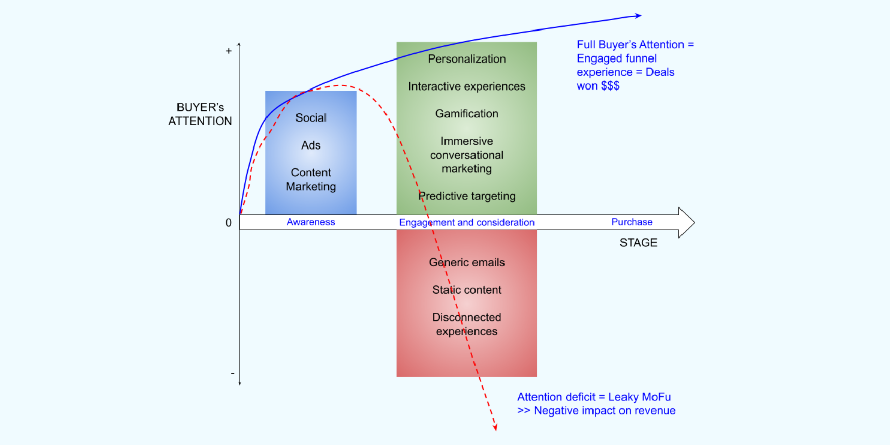 Demand generation and Attention deficit